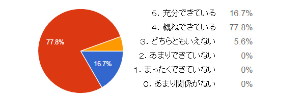 「廃棄物・リサイクル対策」への取り組みはいかがですか?