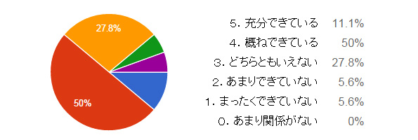 「省エネルギー」への取り組みはいかがですか?