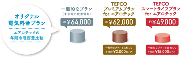 エアロテックの年間冷暖房費比較