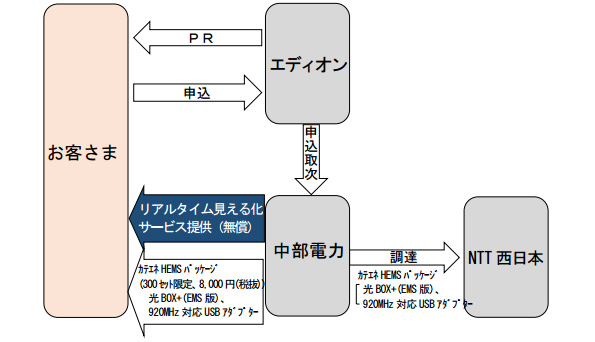 サービス提供スキーム