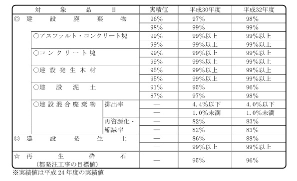 上段は全体の、下段は東京都の目標値