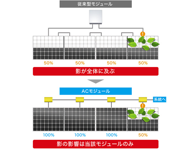 日陰による部分影や故障による発電量低下を当該モジュールに留めます。