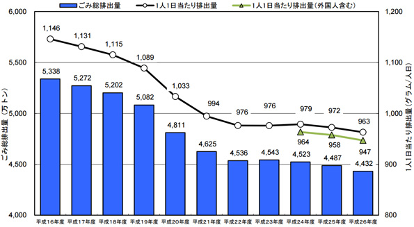  ごみの排出量は減少傾向だ
 ※こちらをクリックすると拡大します。