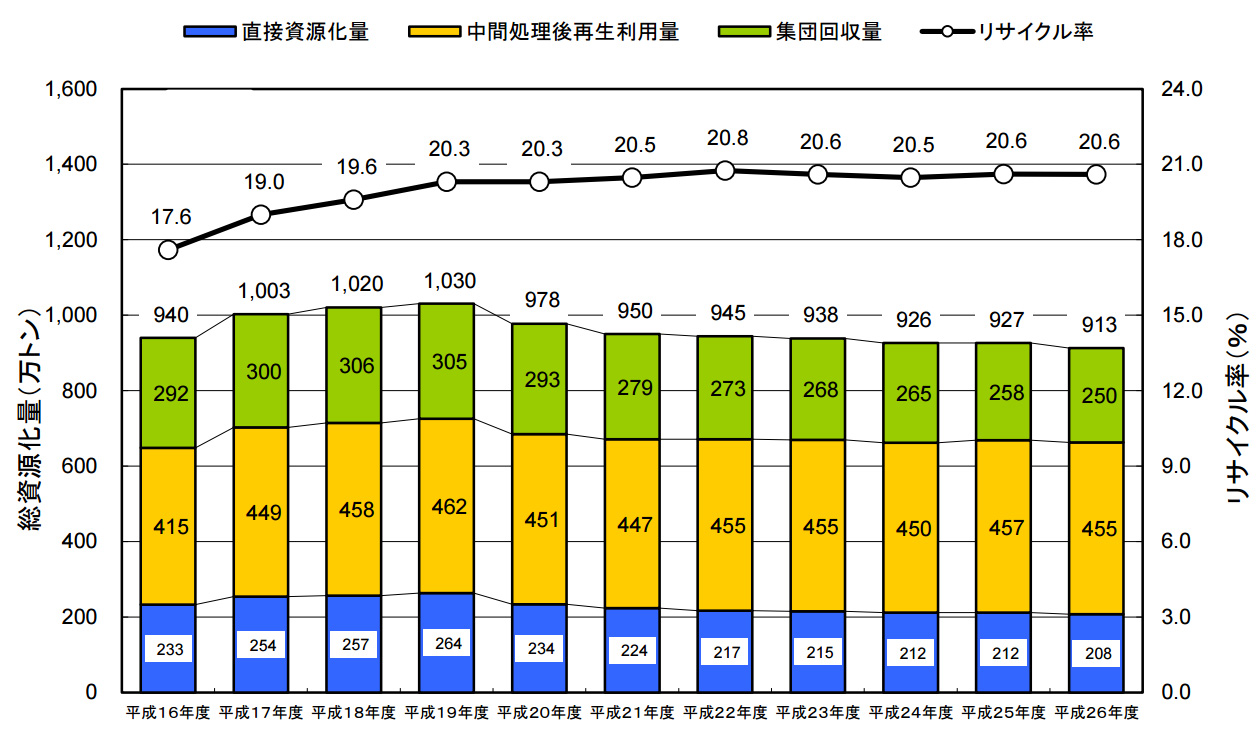 2014年度の廃棄物処理状況の調査結果公表 最終処分場の数、減り 2014年度の廃棄物処理状況の調査結果公表 最終処分場の数、減り
