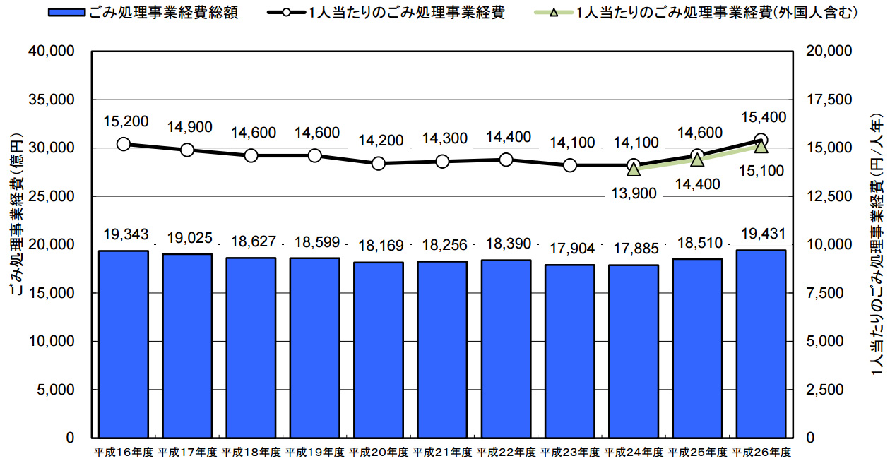 2014年度の廃棄物処理状況の調査結果公表 最終処分場の数、減り 2014年度の廃棄物処理状況の調査結果公表 最終処分場の数、減り