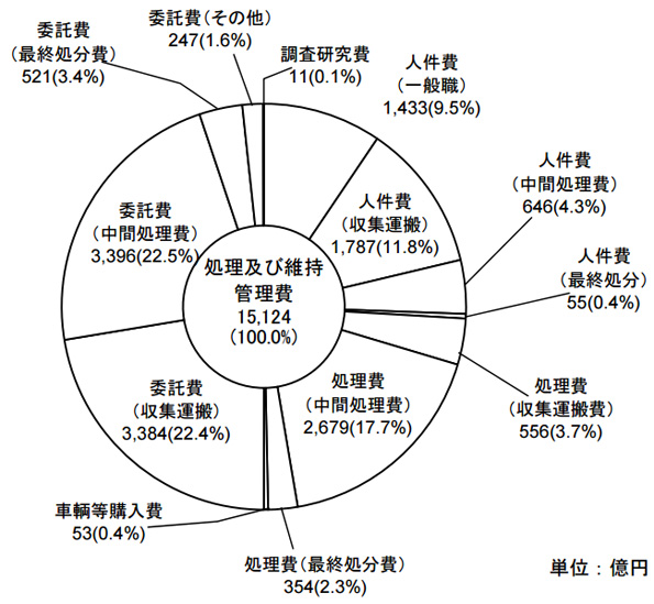 ごみ処理事業は中間処理や収集運搬に掛ける費用が大きい