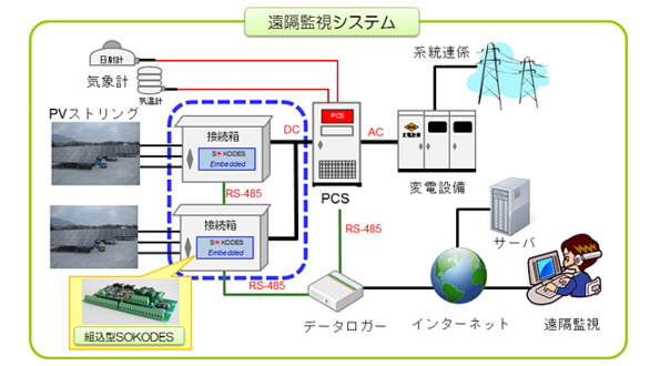 遠隔監視システム