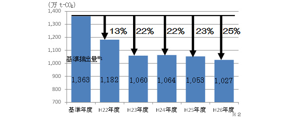 図1 対象事業所の総CO2排出量の推移