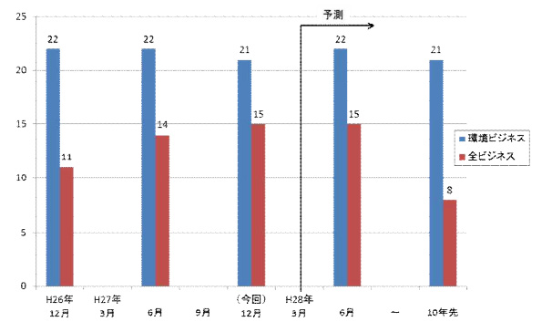 環境ビジネスと全ビジネスの業況DIの比較