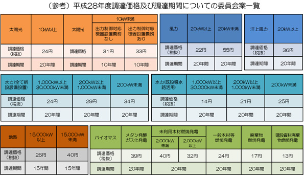 2016年度の買取価格は、また太陽光発電だけ下がる
 （※こちらをクリックすると拡大します。）