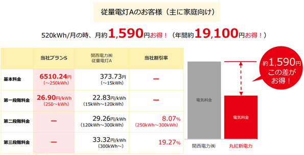  関西エリアでは、250kWhまでは基本料金が6,510円で固定だ
 ※こちらをクリックすると拡大します。 