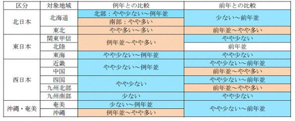 2015年の日射量の傾向