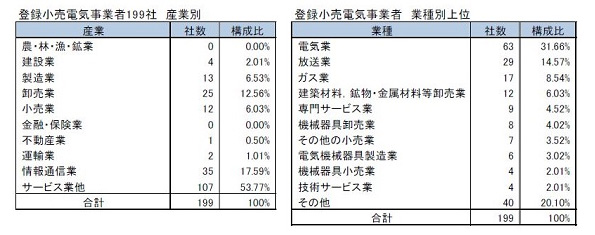 登録小売電気事業者199社 産業別 登録小売電気事業者 業種別上位