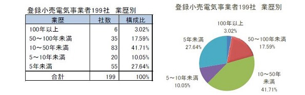 登録小売電気事業者199社 業歴別
