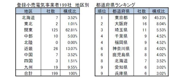 登録小売電気事業者199社 地区別 都道府県ランキング