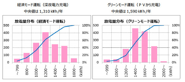 蓄電池の放電量(kWh/年)