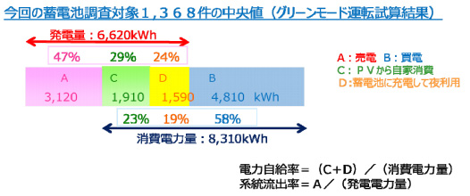 今回の蓄電池調査対象1,368件の中央値(グリーンモード運転試算結果)