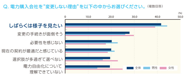 自由化以降、“電力購入会社を変更しない”と回答された方の中からその理由を聞いたところ、「しばらくは様子を見たい」がトップ。次いで「変更の手続きが面倒そう」という結果に。
