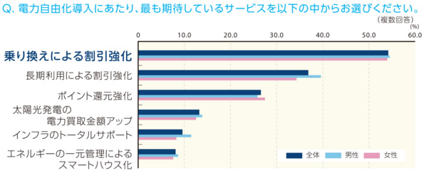 電力自由化の導入により“最も期待するサービス”は何かを聞いたところ、「乗り換えによる割引強化」「長期利用による割引強化」と割引に期待が高いことが分かる結果に。