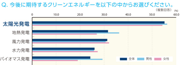 今後、期待している“クリーンエネルギー”を聞いたところ、半数以上が「太陽光発電」に期待を寄せられていることが分かる結果になった。