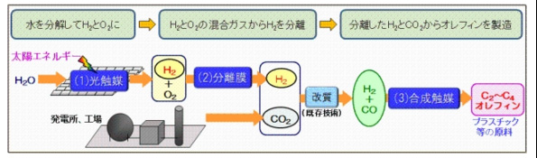 人工光合成プロジェクトの概要