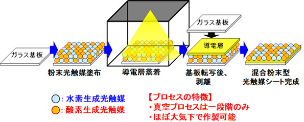 粒子転写法を用いた混合粉末型光触媒シートの作製方法