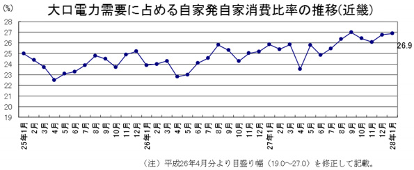 自家発電の自家消費率は上昇傾向が見て取れる