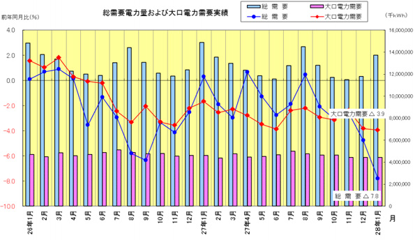 2015年9月以降、電力需要は5ヶ月連続で前年を下回った