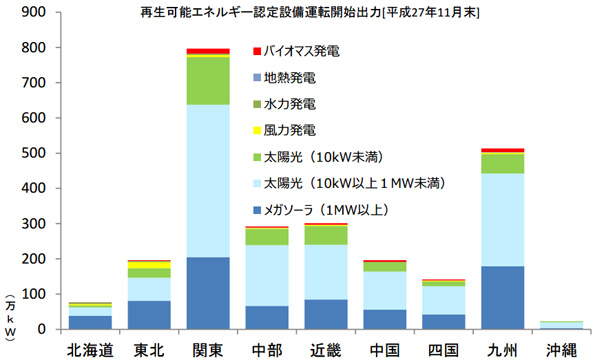地域別 再生可能エネルギー認定設備運転開始出力(平成27年11月末)