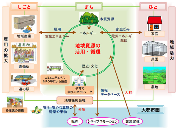 真庭市まち・ひと・しごと創生総合戦略の基本的方向(イメージ)