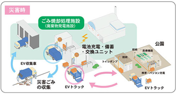 災害時でも収集車が動ける動力を生成可能で、地域のエネルギー供給源になる