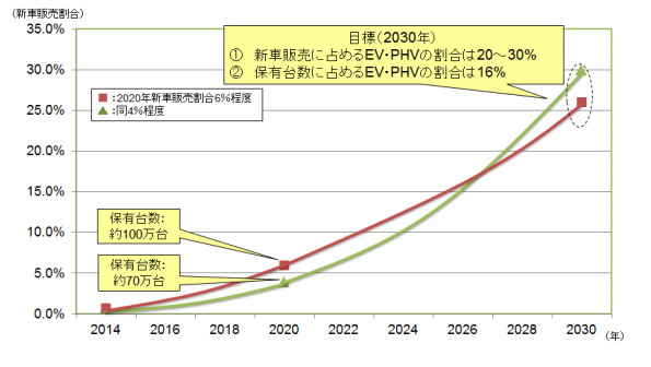 新車(乗用車)販売台数に占める EV・PHV の割合のイメージ