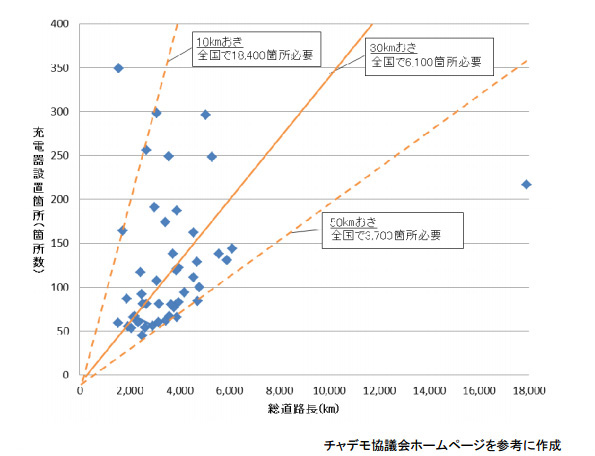 都道府県別 急速充電器設置数