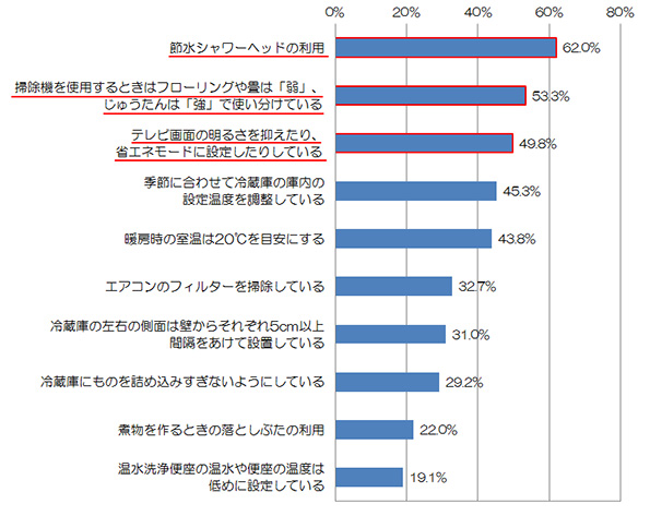 省エネ行動阻害要因調査結果