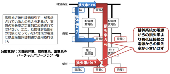 託送契約上の設備利用のイメージ