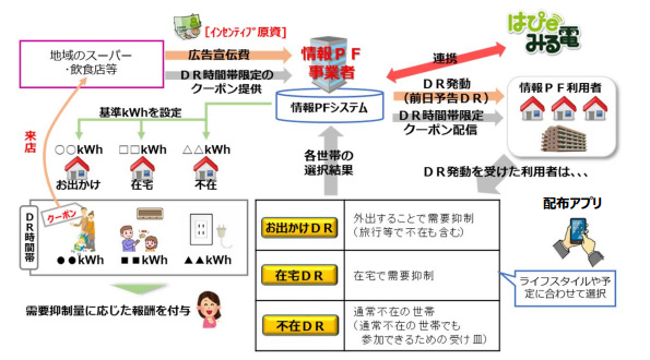 地域情報プラットフォームによるデマンドレスポンスの概要