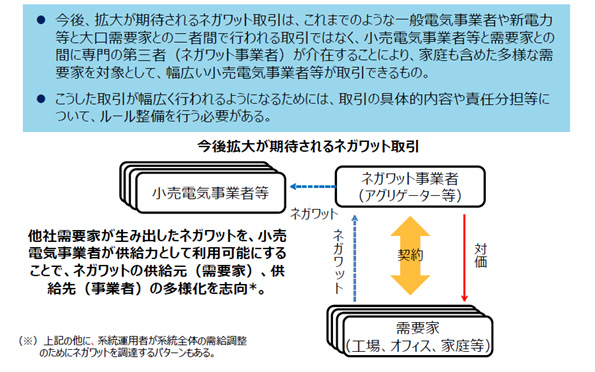 今後拡大が期待されるネガワット取引