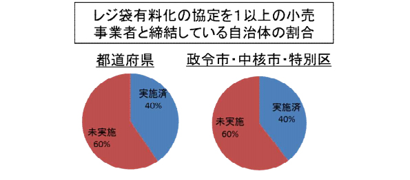 自治体と小売事業者のレジ袋有料化の協定の締結状況1