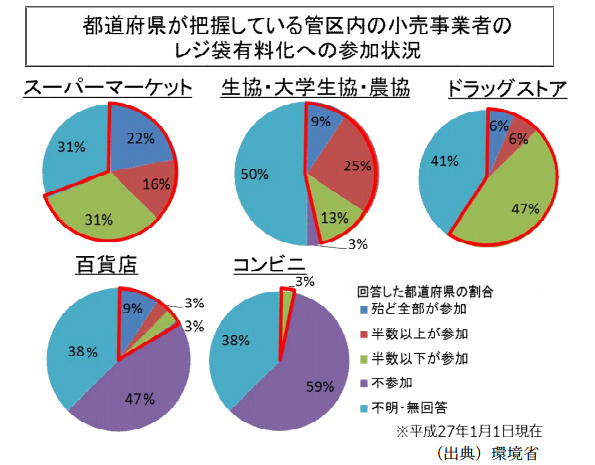 自治体と小売事業者のレジ袋有料化の協定の締結状況2