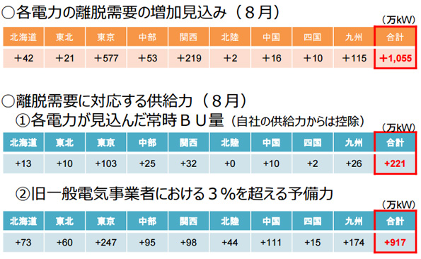 新電力に移行した分も旧一般電気事業者が賄えるよう、評価した