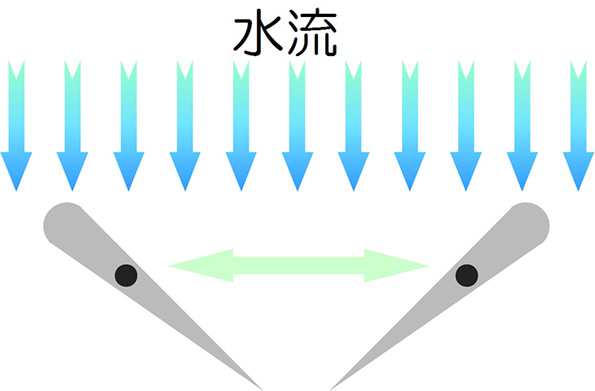 水中翼の動きを上方から見た模式図