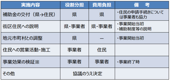 住民に対して県から補助金が出る