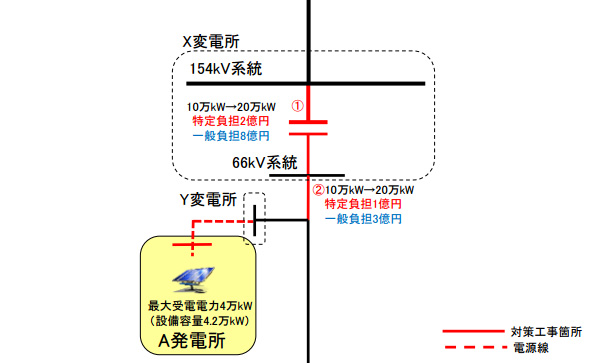 A発電所が単独で連系する場合の適用方法