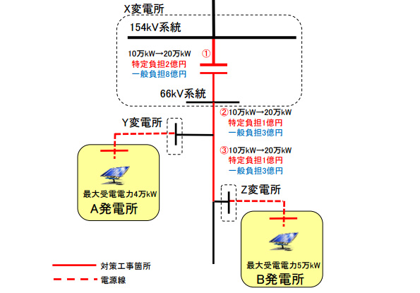 A発電所とB発電所が同時に連系する場合の適用方法