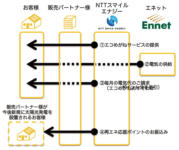 サービス提供イメージ図