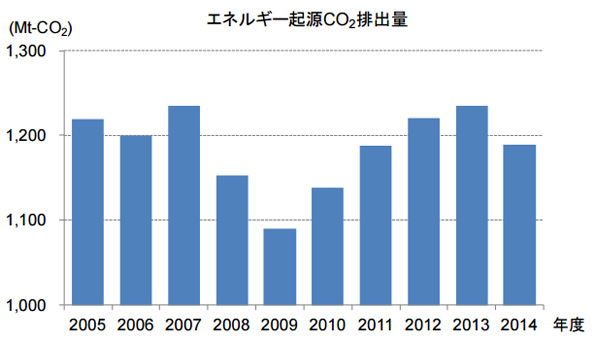 エネルギー起源のCO2排出量、5年ぶりに減少 再エネ拡大も要因のひとつ