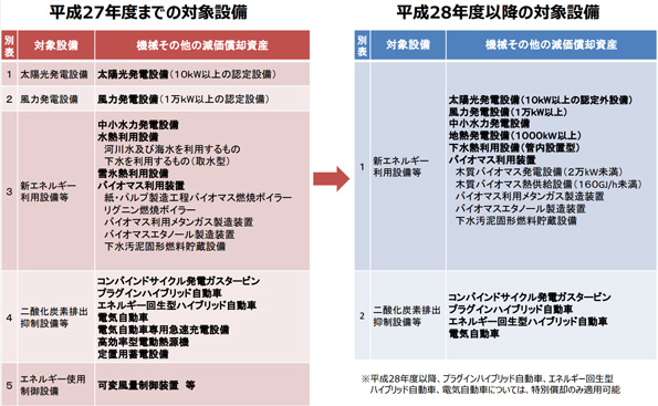  平成28年度 税制改正に伴う対象設備の変更
 ※こちらをクリックすると拡大します。 