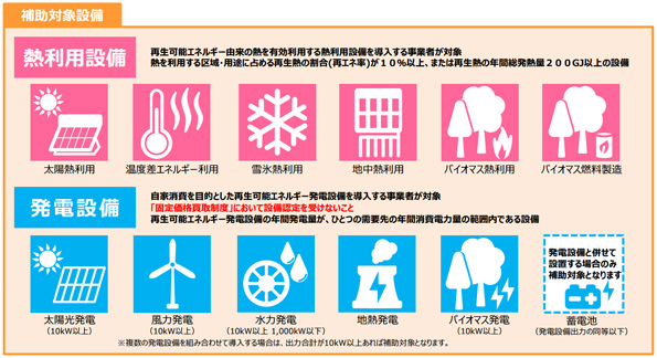2016年度 再生可能エネルギー事業者支援事業費補助金 補助対象設備
※こちらをクリックすると拡大します。