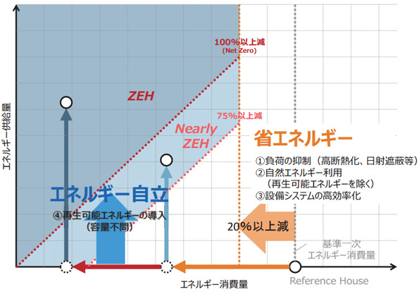 経済産業省によるZEHの定義・評価方法