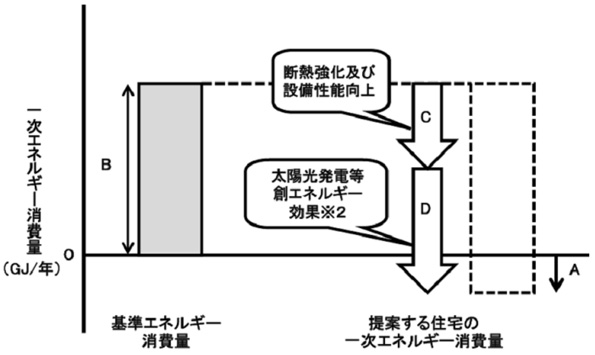 国土交通省によるゼロ・エネルギー評価方法
